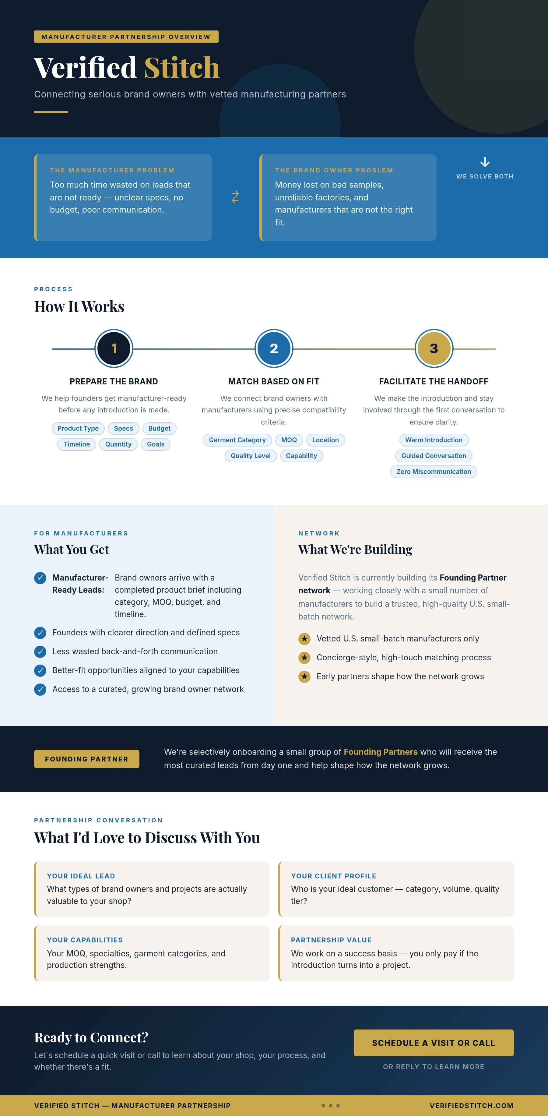 Verified Stitch manufacturer partnership overview showing process for connecting brand owners with vetted manufacturing partners